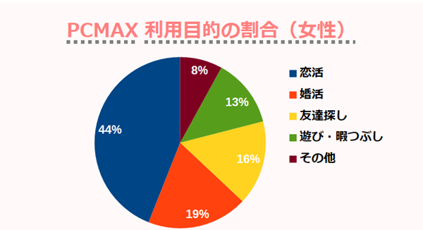 PCMAX利用目的の割合（女性）