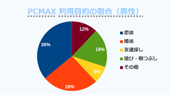 PCMAX利用目的の割合（男性）