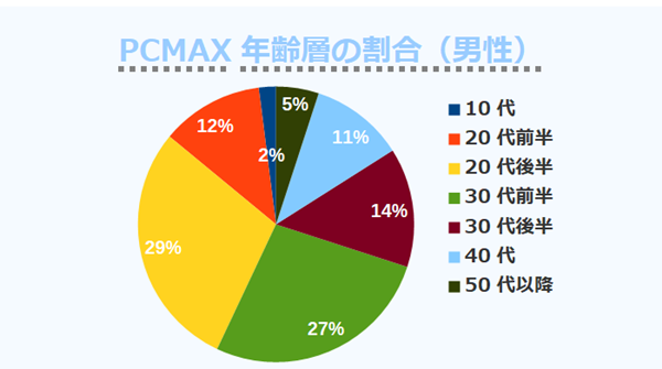 PCMAX年齢層の割合（男性）