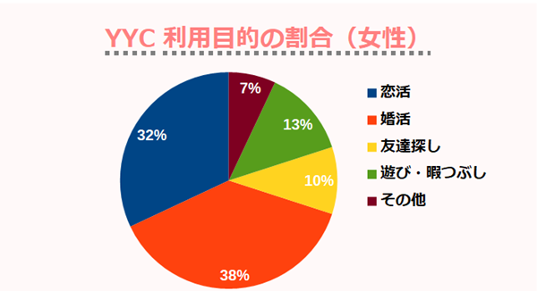 YYC利用目的の割合（女性）