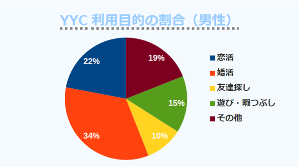 YYC利用目的の割合（男性）