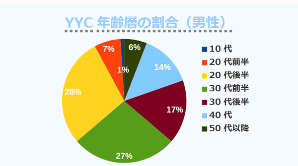 YYC年齢層の割合（男性）