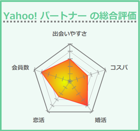 Yahoo!パートナー の総合評価