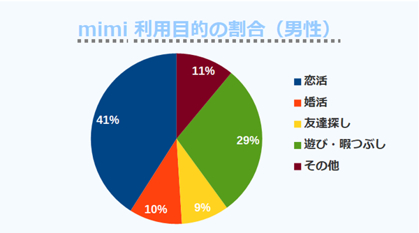 mimi利用目的の割合（男性）