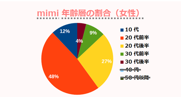 mimi年齢層の割合（女性）